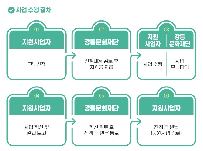 사업처리절차